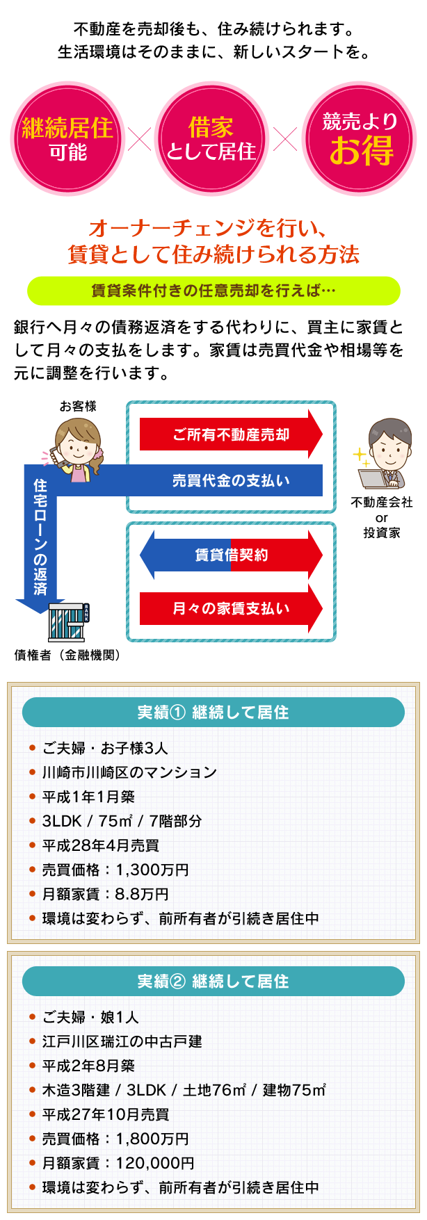 ①リースバック（継続居住）プラン