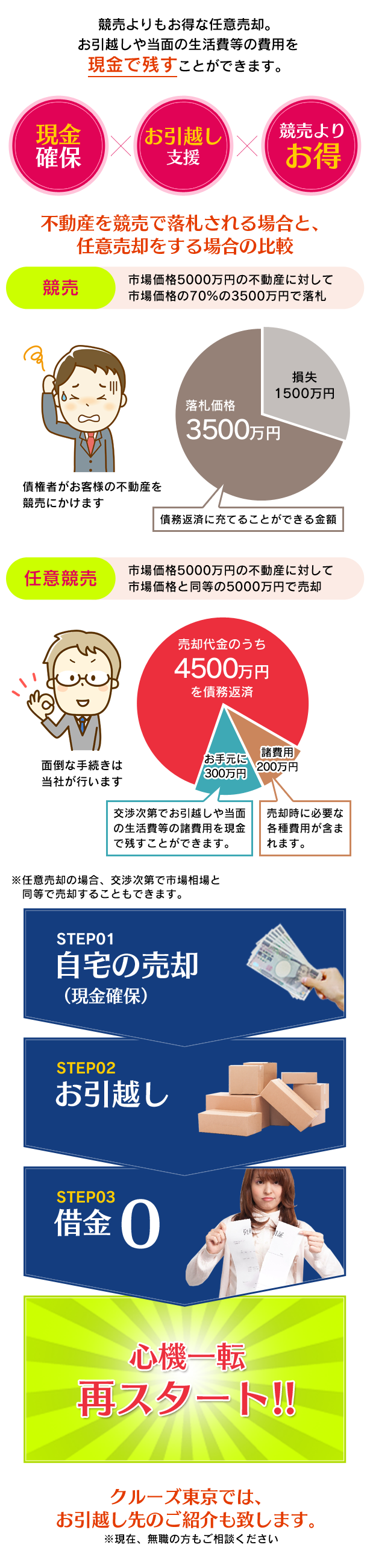 ③任意売却プラン